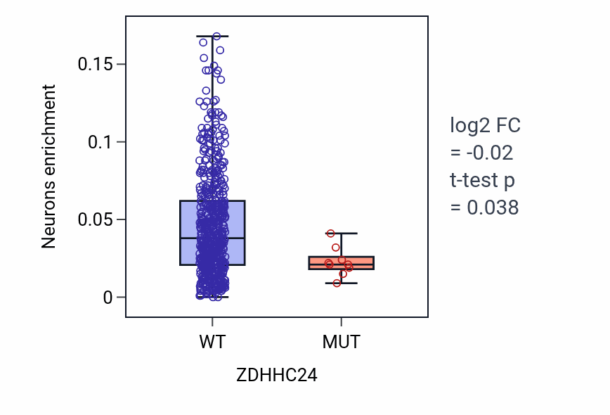 Box plot of Neurons in ZDHHC24-low vs ZDHHC24-high samples in UCEC.