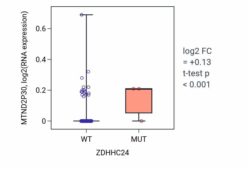 Box plot of MTND2P30 in ZDHHC24-low vs ZDHHC24-high samples in SKCM.