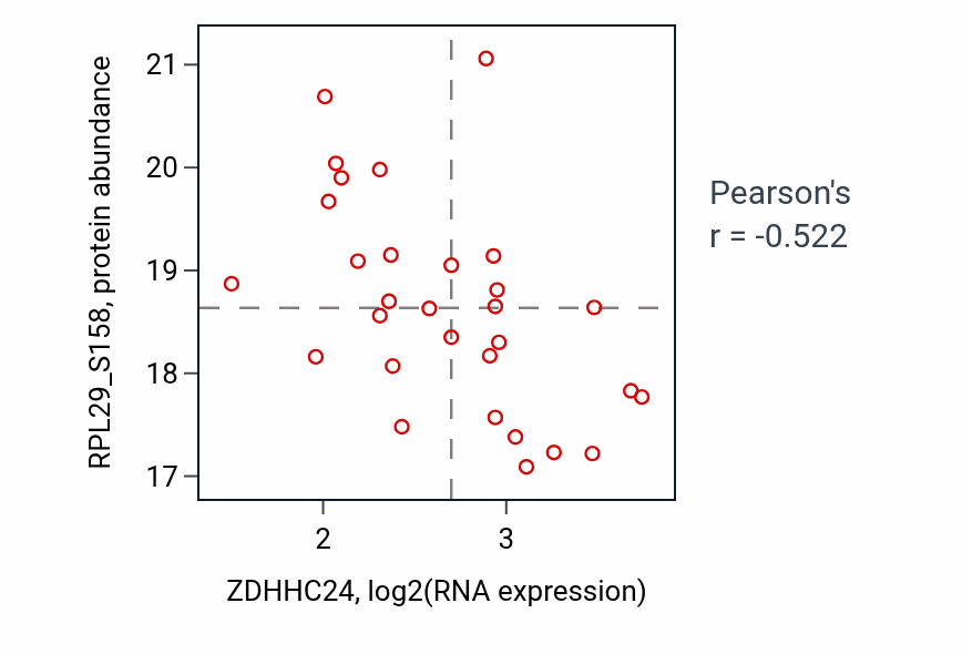 Per-sample scatter of ZDHHC24 vs RPL29_S158 in OV (Pearson r = -0.52).