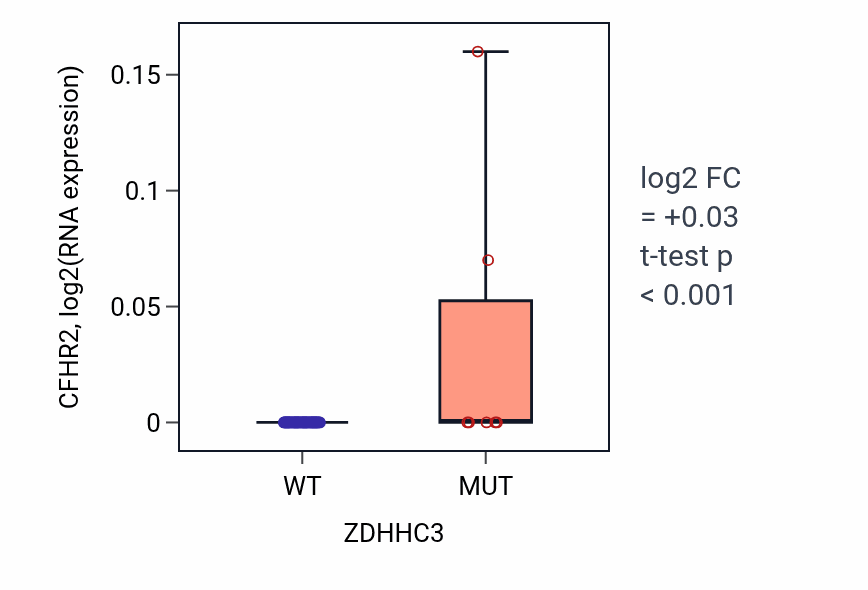 Box plot of CFHR2 in ZDHHC3-low vs ZDHHC3-high samples in LARGE_INTESTINE.