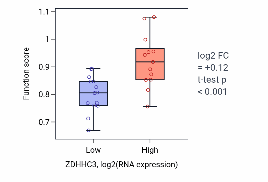 Box plot of Protein localization to photoreceptor outer segment in ZDHHC3-low vs ZDHHC3-high samples in LUNG_NSCLC_LUSC.