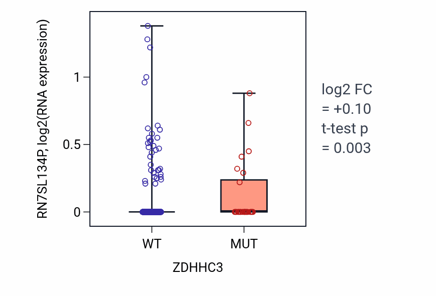 Box plot of RN7SL134P in ZDHHC3-low vs ZDHHC3-high samples in UCEC.