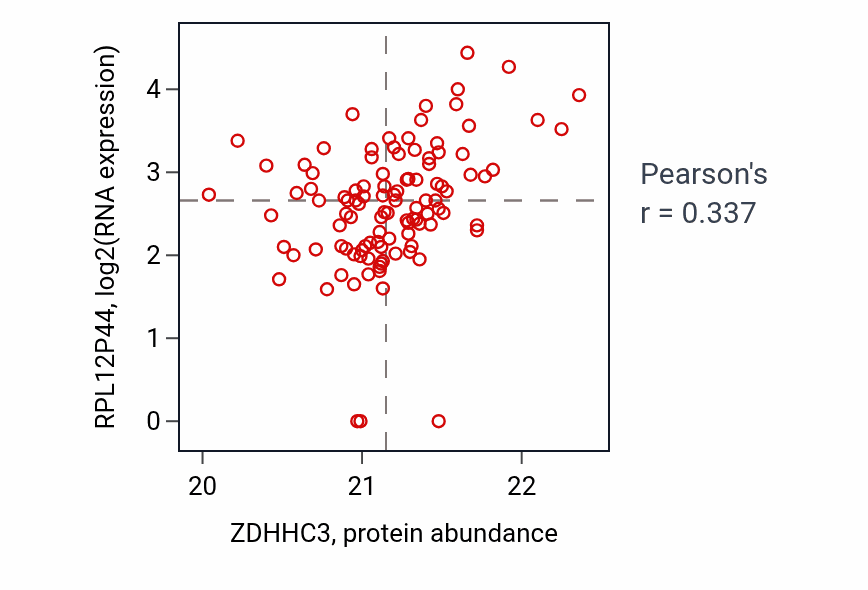 Per-sample scatter of ZDHHC3 vs RPL12P44 in HNSC (Pearson r = 0.34).