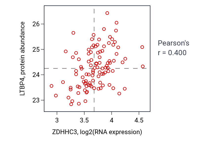 Per-sample scatter of ZDHHC3 vs LTBP4 in CCRCC (Pearson r = 0.40).
