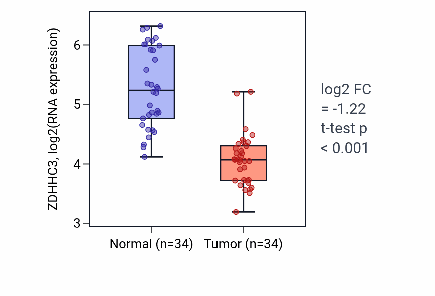 Tumor-vs-normal expression box plot for ZDHHC3 RNA in KIRC.