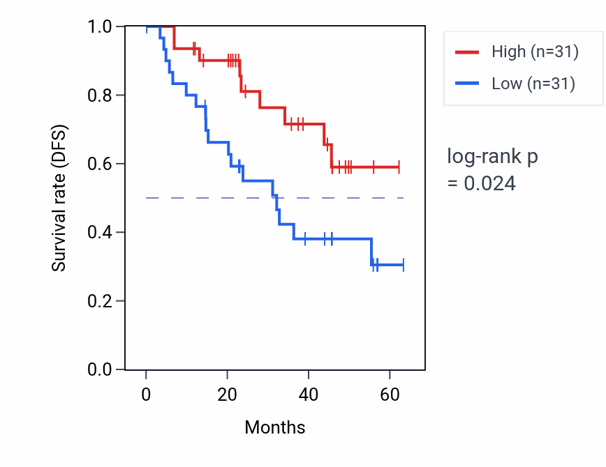 Kaplan&ndash;Meier survival curve for ZDHHC3 mass-spec protein-high vs -low samples in HNSC.