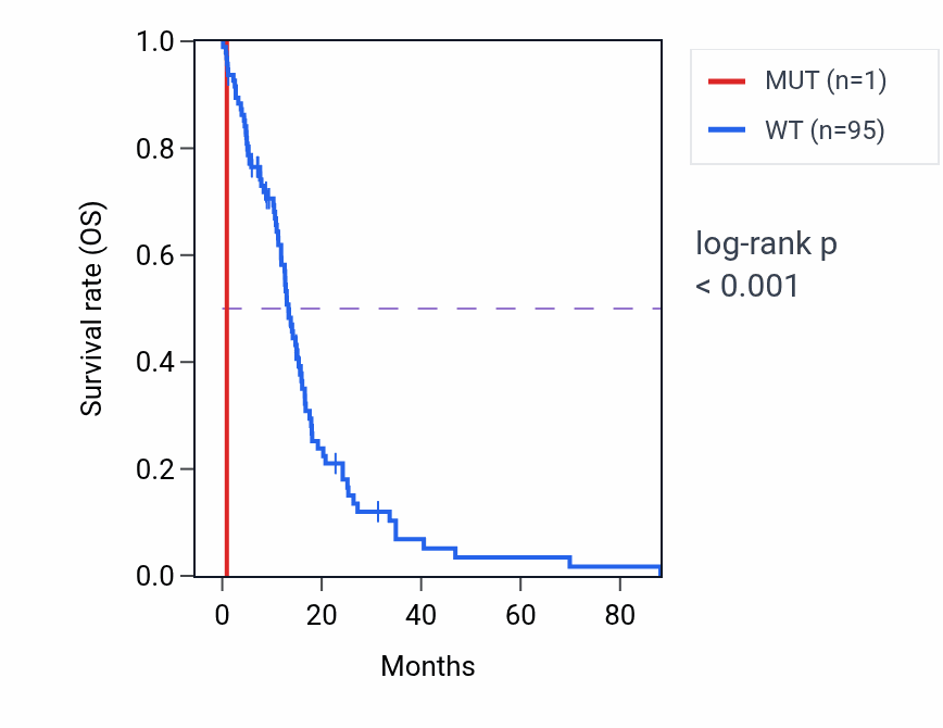 Kaplan&ndash;Meier survival curve for ZDHHC3 mutant vs wild-type samples in GBM.