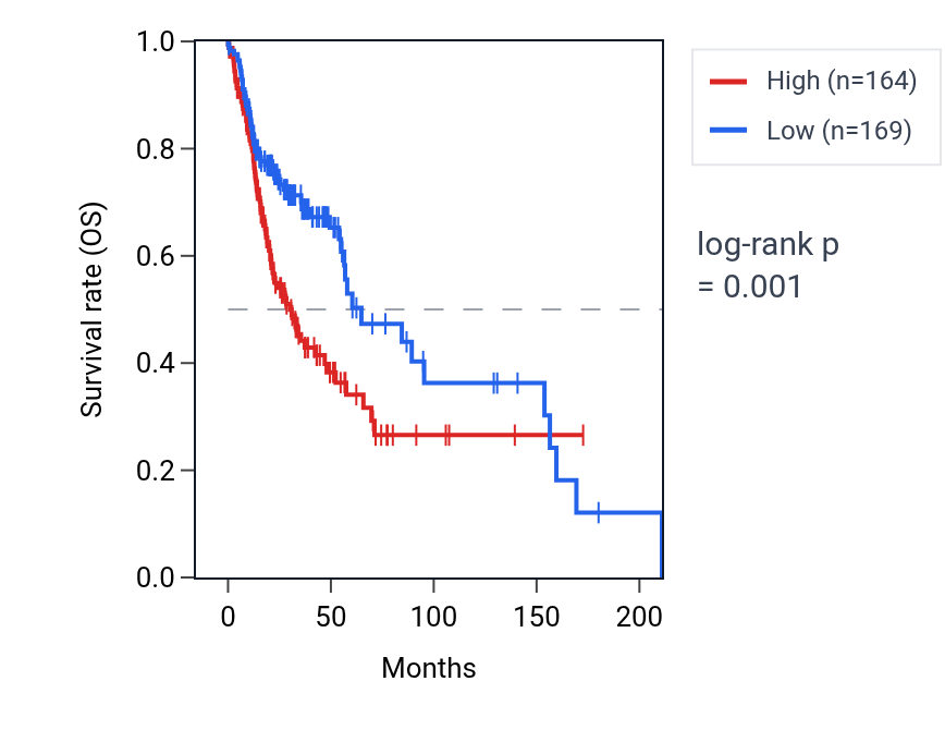 Kaplan&ndash;Meier survival curve for ZDHHC4 RNA expression in HNSC: high vs low expression groups.