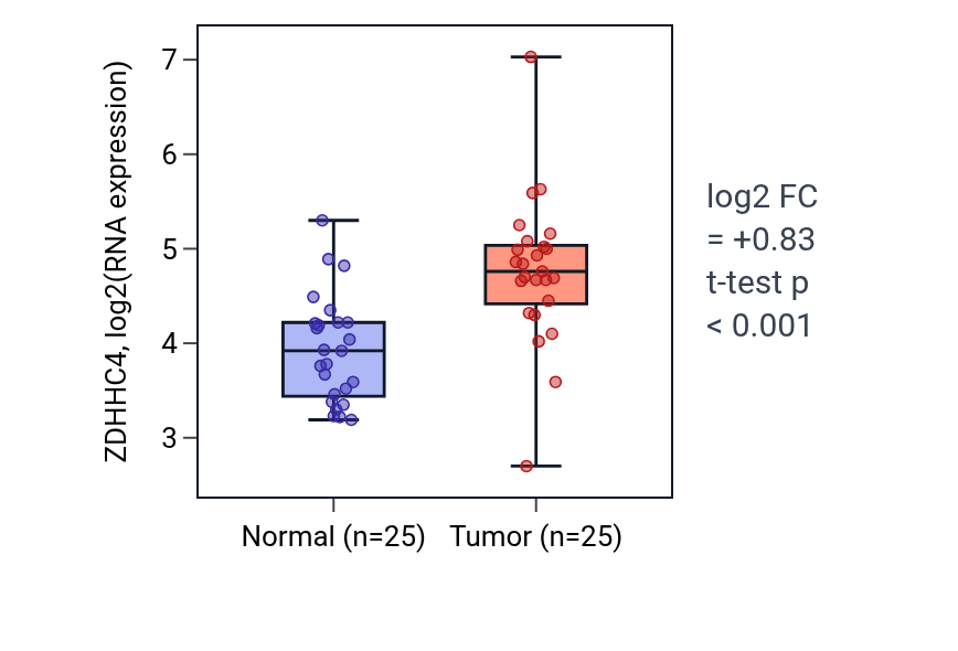 Tumor-vs-normal expression box plot for ZDHHC4 in HNSC.
