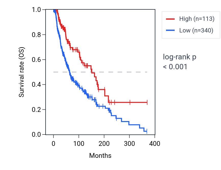 Kaplan&ndash;Meier survival curve for ZDHHC4P1 RNA expression in SKCM: high vs low expression groups.