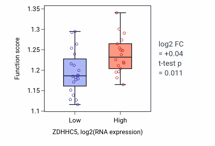 Box plot of Regulation of nucleocytoplasmic transport in ZDHHC5-low vs ZDHHC5-high samples in BONE.