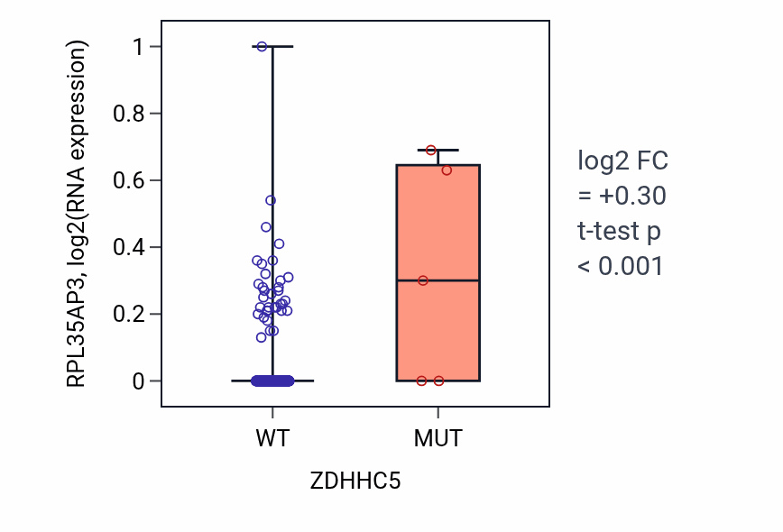 Box plot of RPL35AP3 in ZDHHC5-low vs ZDHHC5-high samples in BLCA.