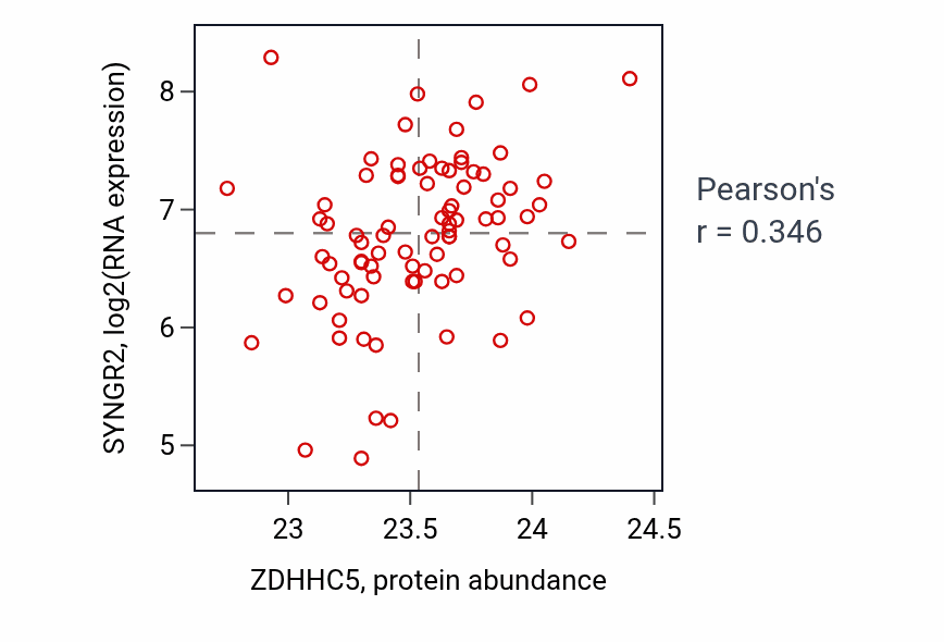 Per-sample scatter of ZDHHC5 vs SYNGR2 in OV (Pearson r = 0.35).