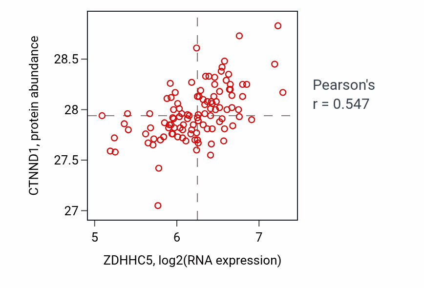 Per-sample scatter of ZDHHC5 vs CTNND1 in LSCC (Pearson r = 0.55).