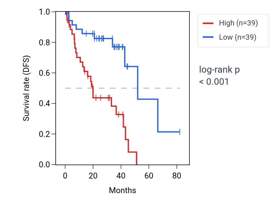 Kaplan&ndash;Meier survival curve for ZDHHC5 RNA expression in UVM: high vs low expression groups.