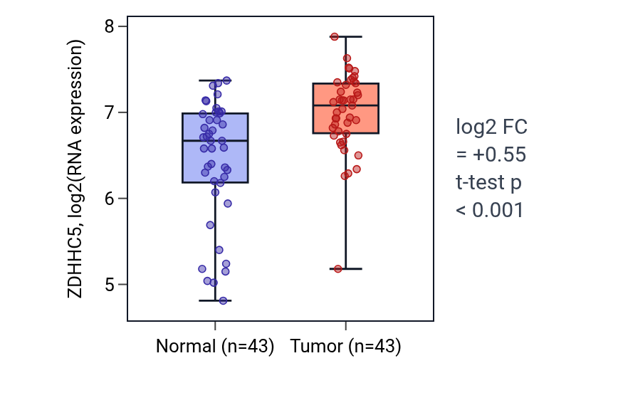 Tumor-vs-normal expression box plot for ZDHHC5 in HNSC.