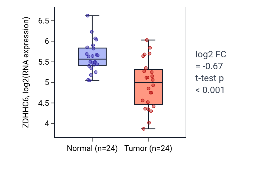 Tumor-vs-normal expression box plot for ZDHHC6 in KIRC.