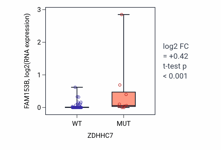 Box plot of FAM153B in ZDHHC7-low vs ZDHHC7-high samples in LARGE_INTESTINE.