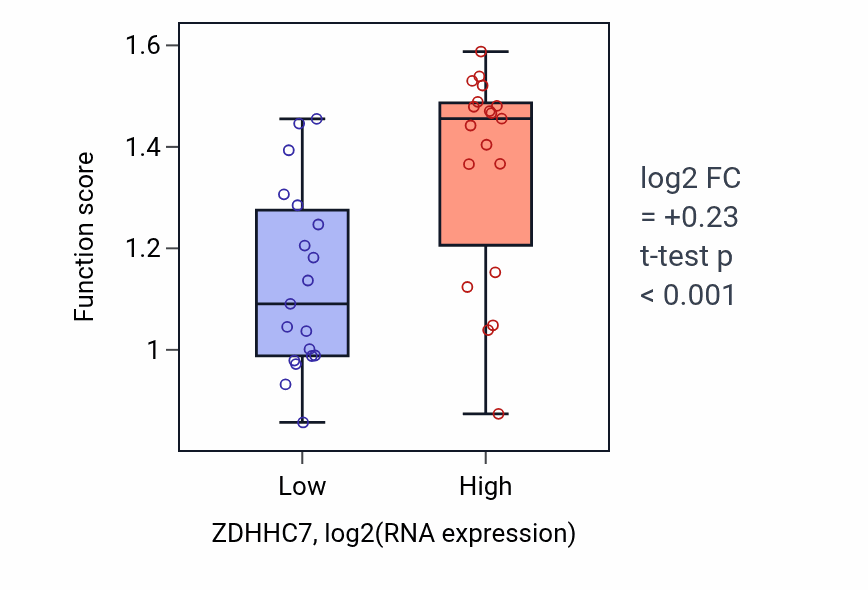 Box plot of Positive regulation of plasma membrane repair in ZDHHC7-low vs ZDHHC7-high samples in BONE.