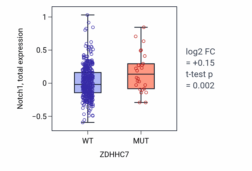 Box plot of Notch1 in ZDHHC7-low vs ZDHHC7-high samples in UCEC.