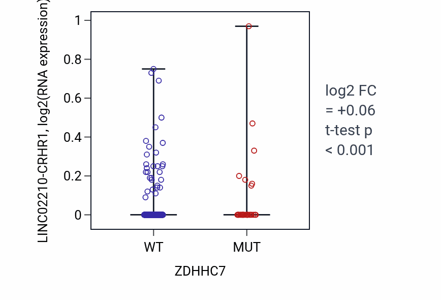 Box plot of LINC02210-CRHR1 in ZDHHC7-low vs ZDHHC7-high samples in UCEC.