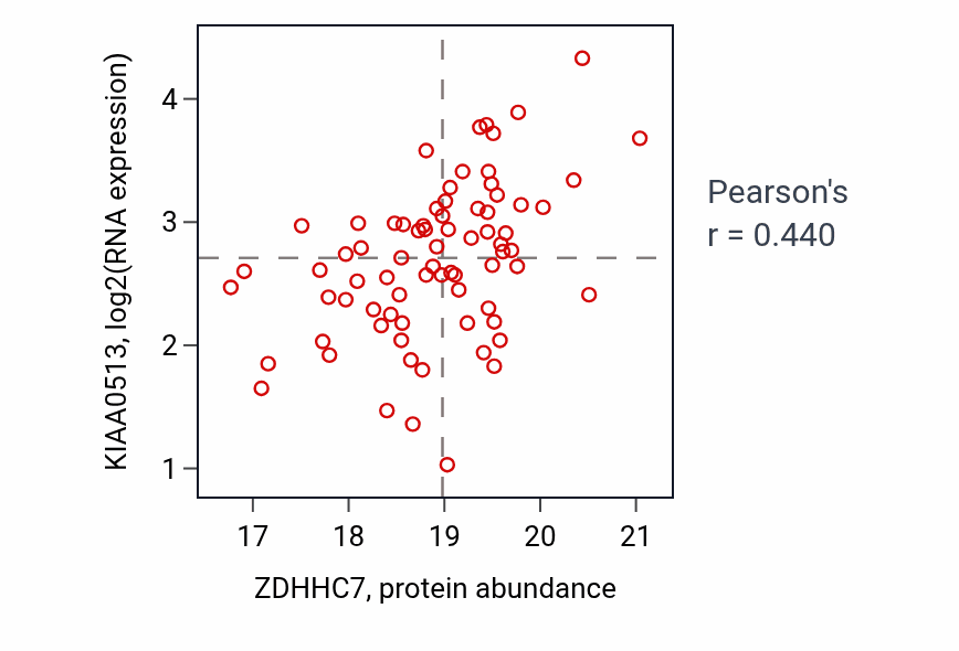 Per-sample scatter of ZDHHC7 vs KIAA0513 in BRCA (Pearson r = 0.44).