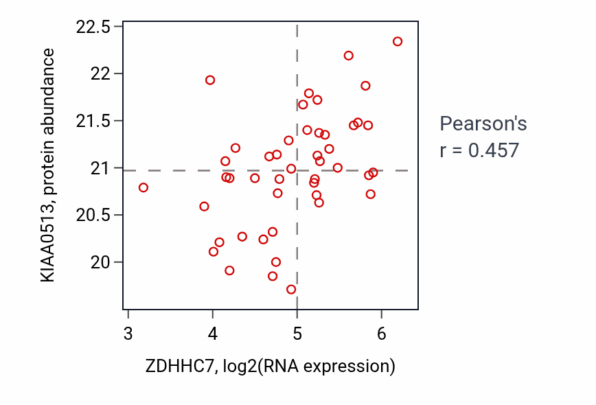 Per-sample scatter of ZDHHC7 vs KIAA0513 in OV (Pearson r = 0.46).