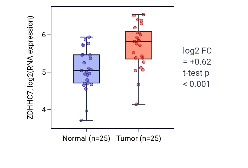 Tumor-vs-normal expression box plot for ZDHHC7 in HNSC.