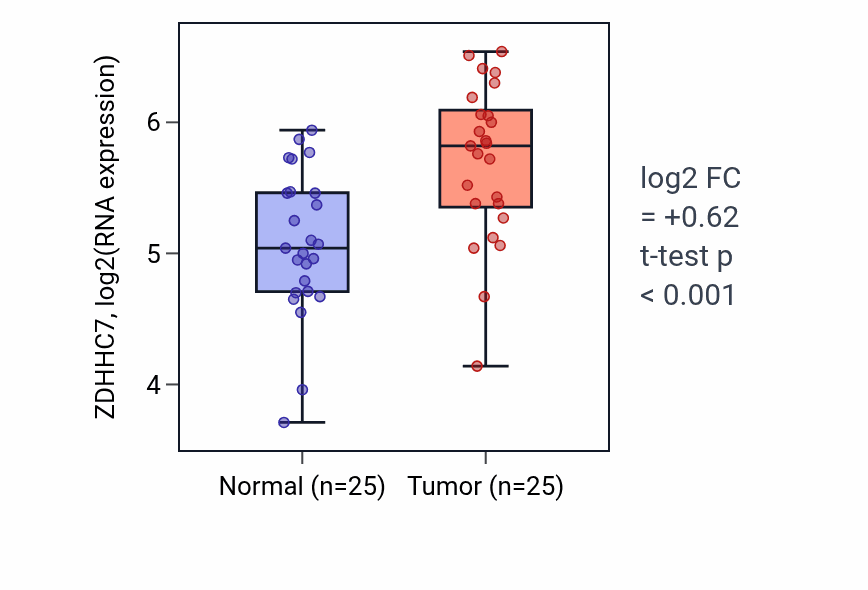 Tumor-vs-normal expression box plot for ZDHHC7 RNA in HNSC.