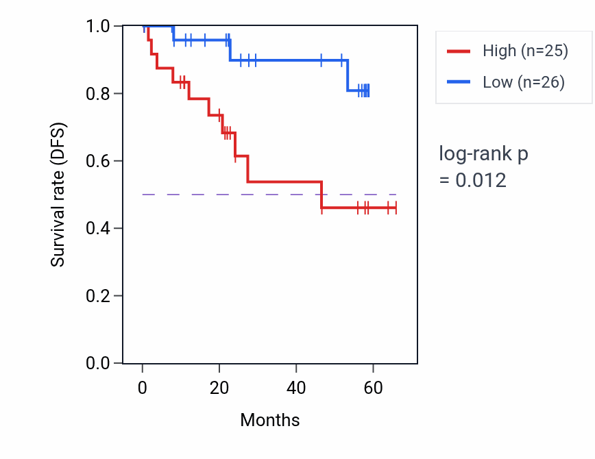 Kaplan&ndash;Meier survival curve for ZDHHC7 mass-spec protein-high vs -low samples in CCRCC.