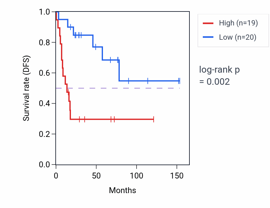 Kaplan&ndash;Meier survival curve for ZDHHC7 RNA-high vs -low samples in ACC.