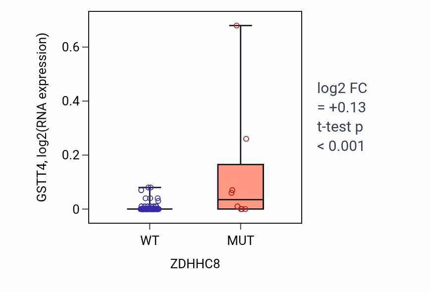 Box plot of GSTT4 in ZDHHC8-low vs ZDHHC8-high samples in BLOOD_Leukemia.