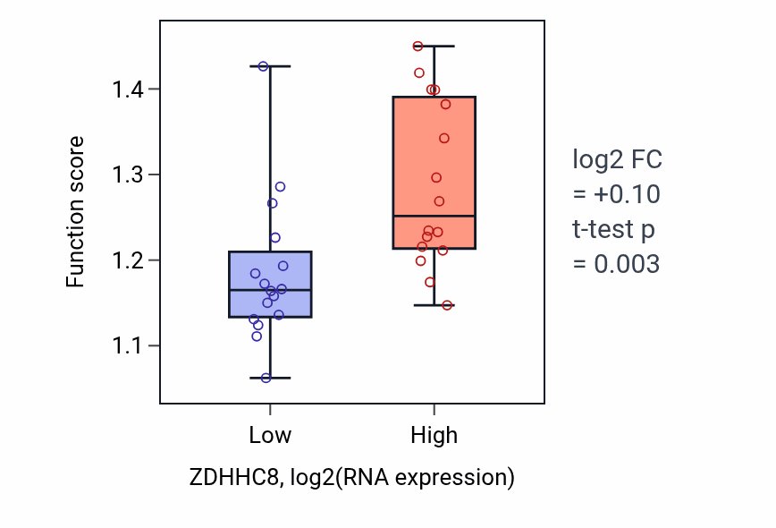 Box plot of Actin filament depolymerization in ZDHHC8-low vs ZDHHC8-high samples in OESOPHAGUS.