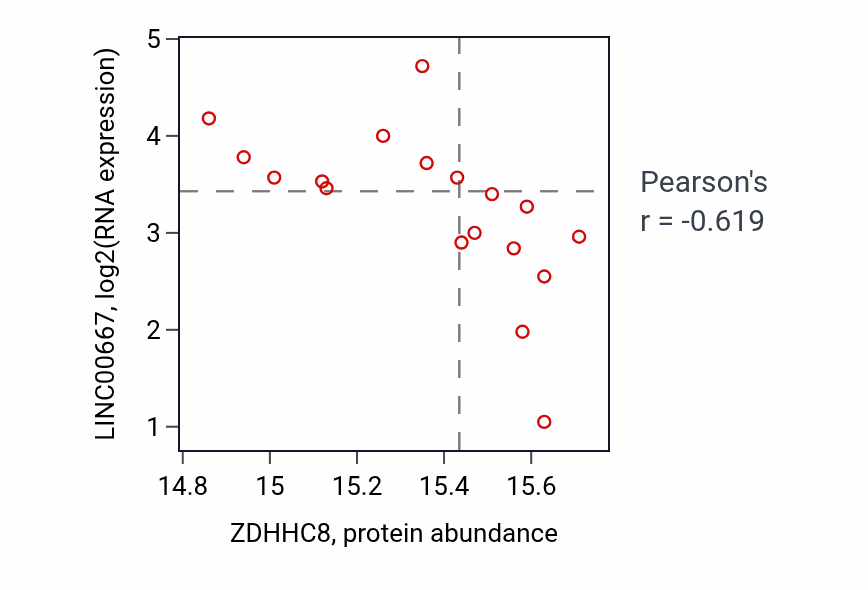 Per-sample scatter of ZDHHC8 vs LINC00667 in HNSC (Pearson r = -0.62).