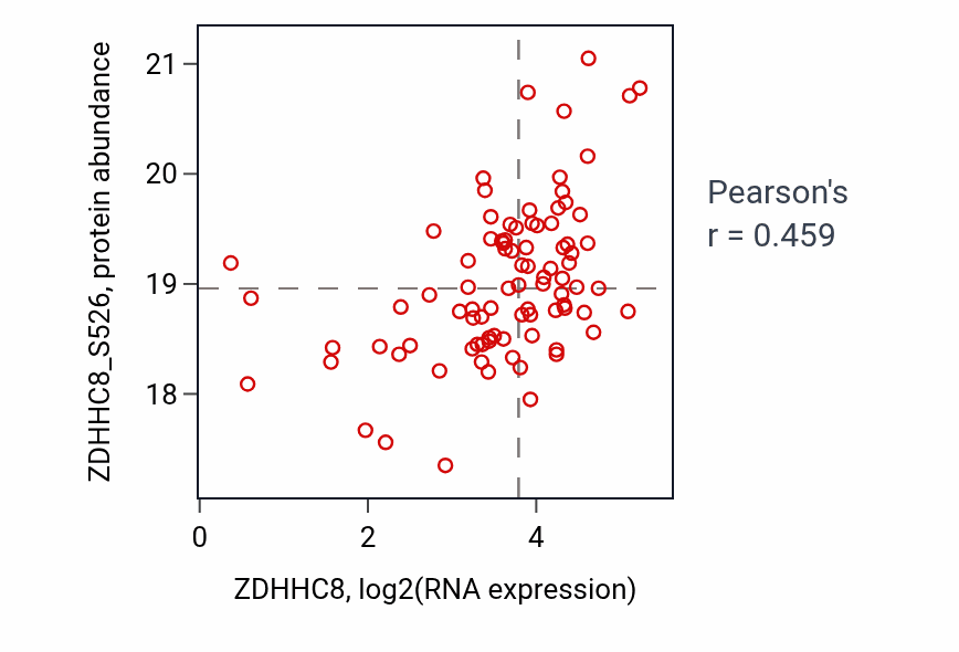 Per-sample scatter of ZDHHC8 vs ZDHHC8_S526 in BRCA (Pearson r = 0.46).