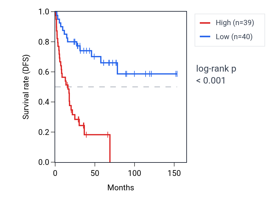 Kaplan&ndash;Meier survival curve for ZDHHC8 RNA expression in ACC: high vs low expression groups.