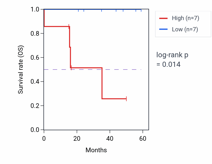 Kaplan&ndash;Meier survival curve for ZDHHC8 mass-spec protein-high vs -low samples in LSCC.
