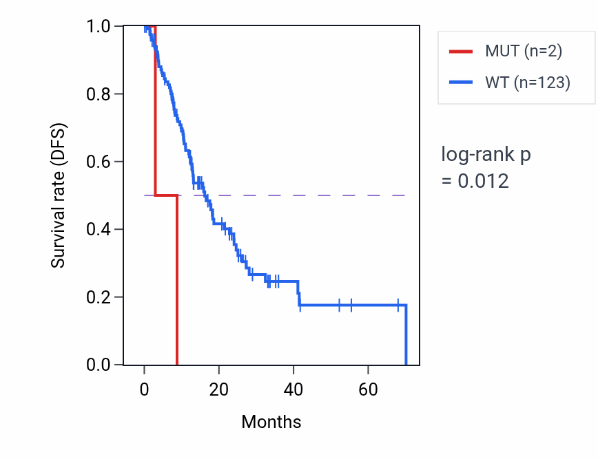 Kaplan&ndash;Meier survival curve for ZDHHC8 mutant vs wild-type samples in ESCA.