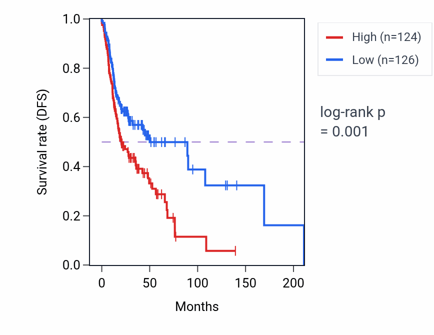 Kaplan&ndash;Meier survival curve for ZDHHC8P1 RNA expression in HNSC: high vs low expression groups.