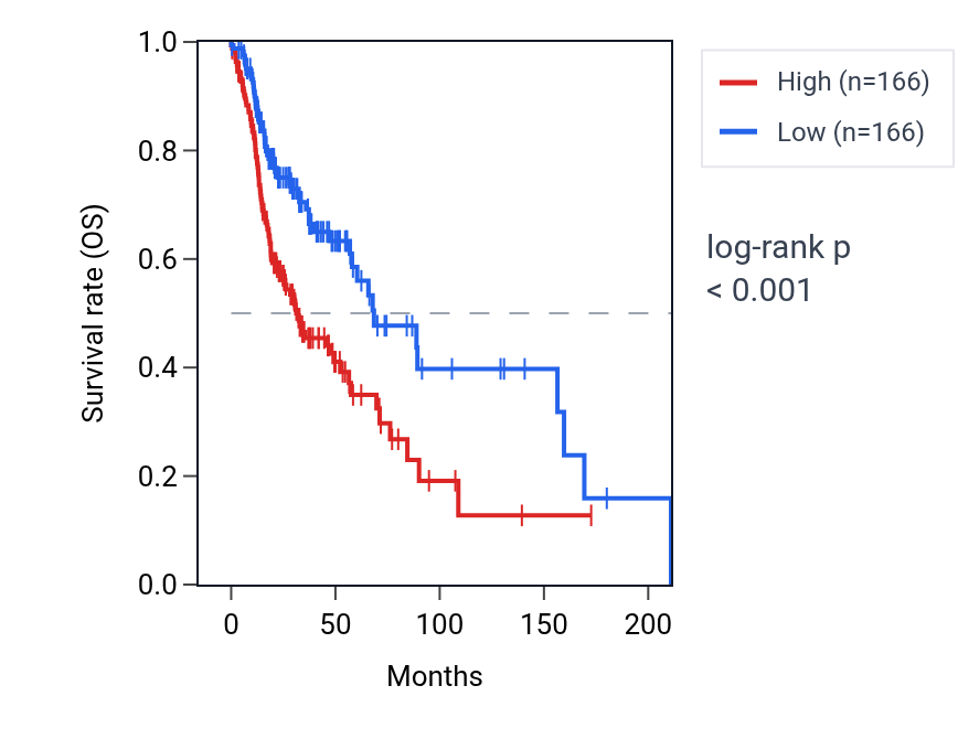 Kaplan&ndash;Meier survival curve for ZDHHC9 RNA expression in HNSC: high vs low expression groups.