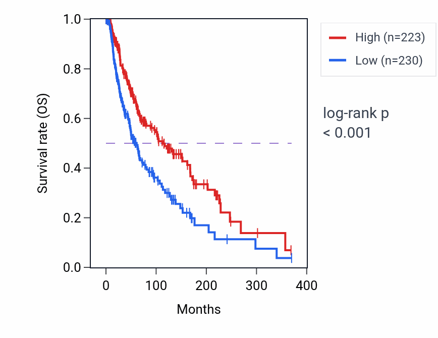 Kaplan&ndash;Meier survival curve for ZEB1-AS1 RNA expression in SKCM: high vs low expression groups.