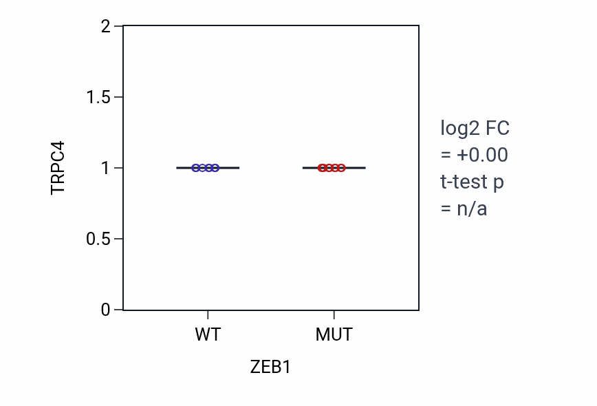 Box plot of TRPC4 in ZEB1-low vs ZEB1-high samples in LARGE_INTESTINE.