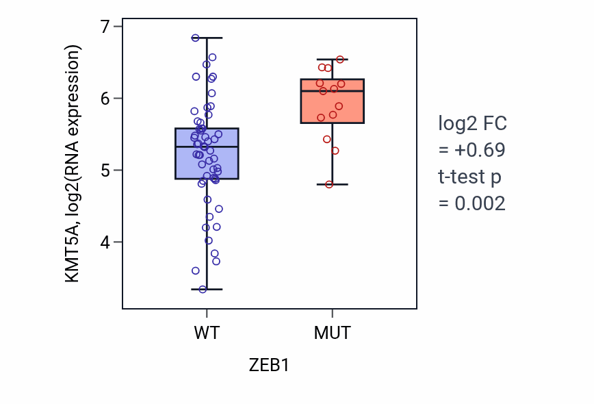 Box plot of KMT5A in ZEB1-low vs ZEB1-high samples in LARGE_INTESTINE.