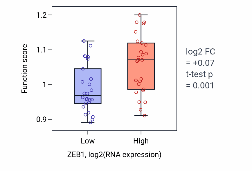Box plot of Negative regulation of microtubule depolymerization in ZEB1-low vs ZEB1-high samples in LUNG_SCLC.