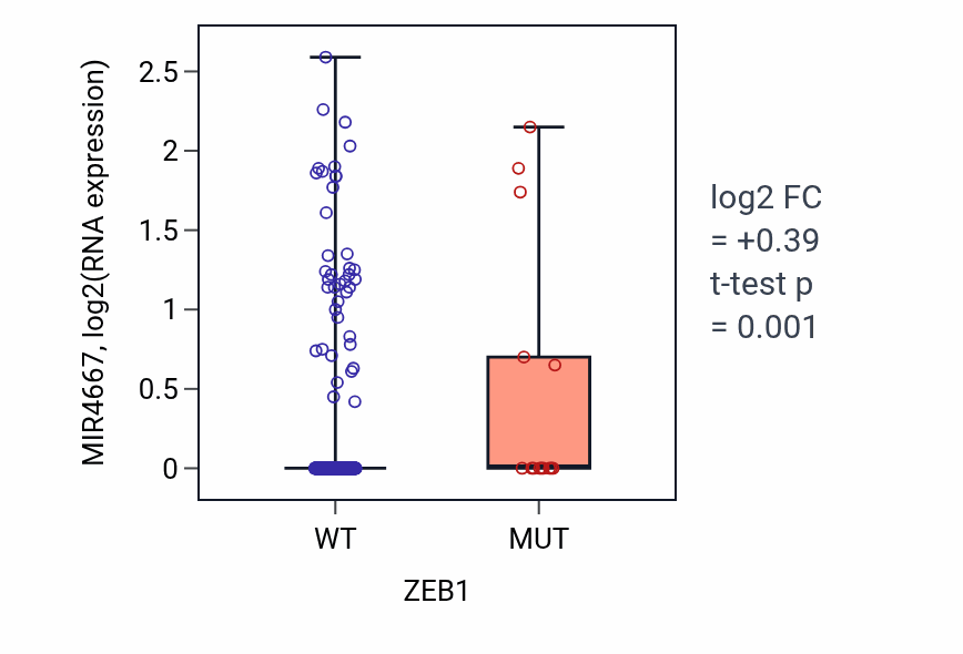 Box plot of MIR4667 in ZEB1-low vs ZEB1-high samples in COAD.