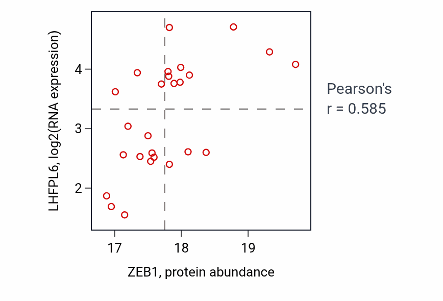 Per-sample scatter of ZEB1 vs LHFPL6 in OV (Pearson r = 0.58).