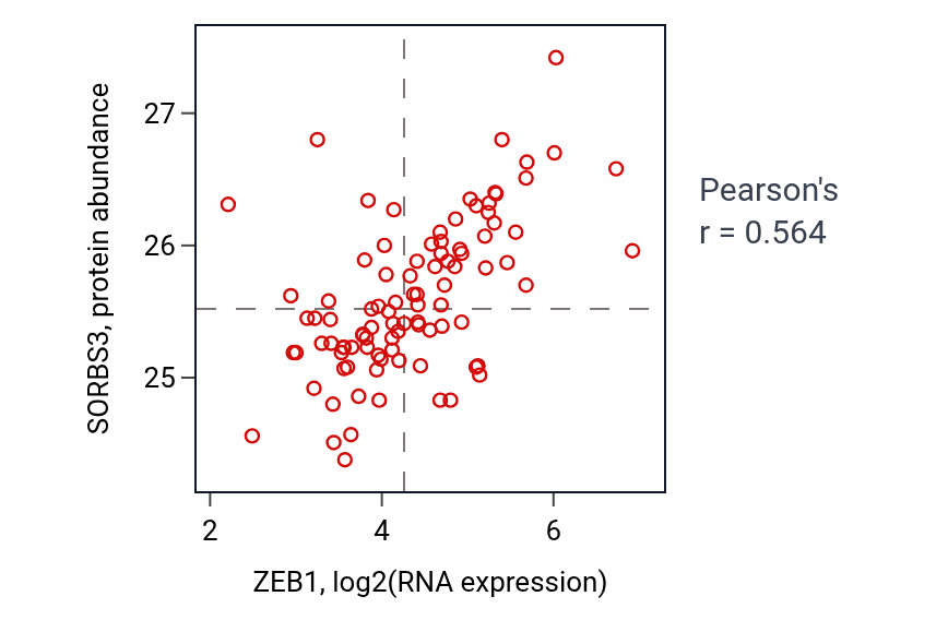 Per-sample scatter of ZEB1 vs SORBS3 in UCEC (Pearson r = 0.56).