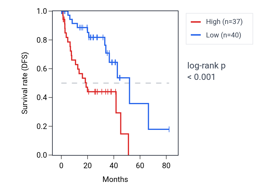 Kaplan&ndash;Meier survival curve for ZEB1 RNA expression in UVM: high vs low expression groups.