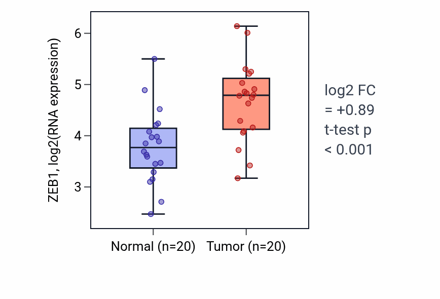 Tumor-vs-normal expression box plot for ZEB1 RNA in KIRC.
