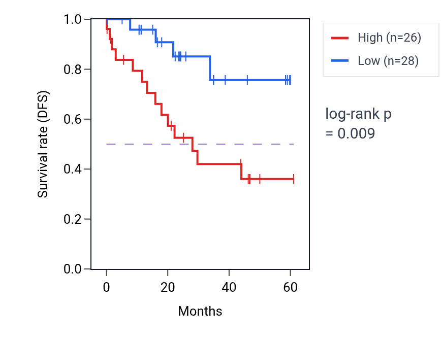 Kaplan&ndash;Meier survival curve for ZEB1 mass-spec protein-high vs -low samples in LSCC.